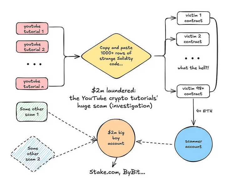 A visualization of the different layers of an Ethereum Remix Scam